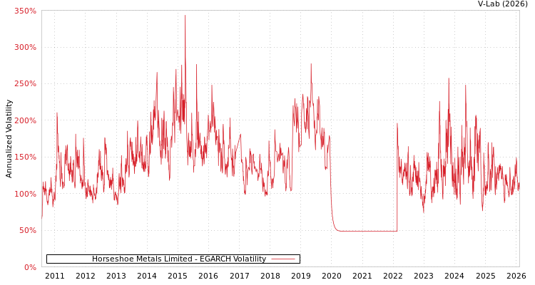 graph of Horseshoe Metals Limited EGARCH
