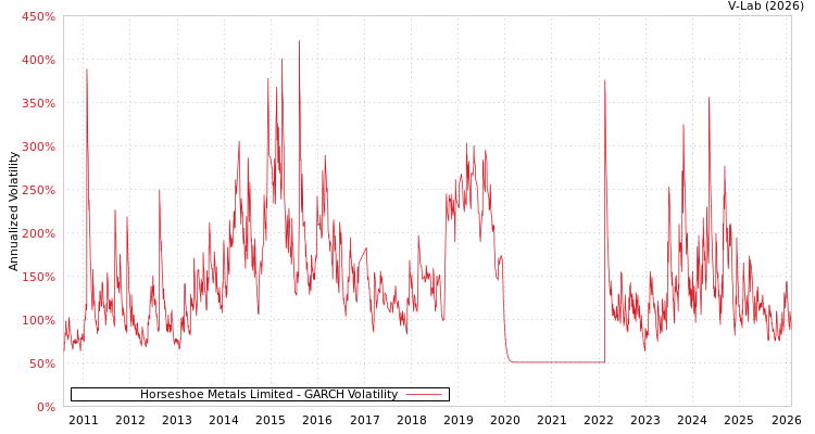 graph of Horseshoe Metals Limited GARCH