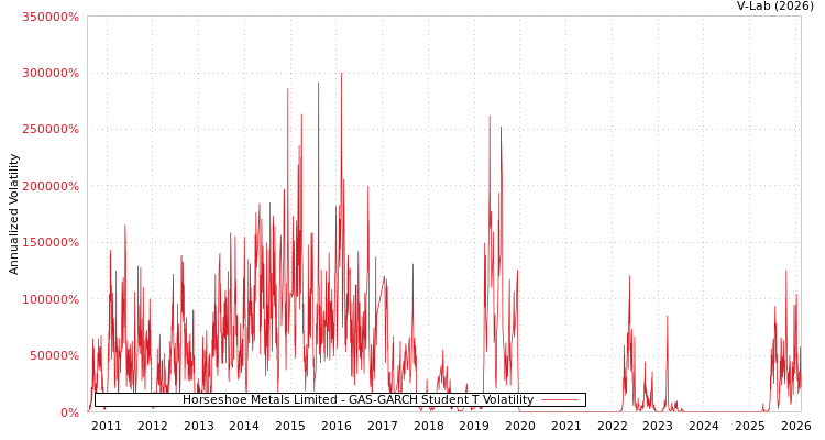 graph of Horseshoe Metals Limited GAS-GARCH-T