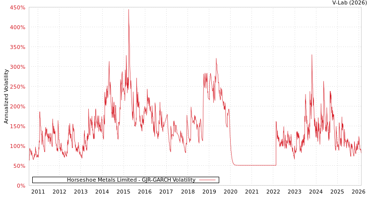 graph of Horseshoe Metals Limited GJR-GARCH