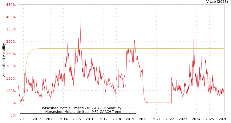 graph of Horseshoe Metals Limited MF2-GARCH