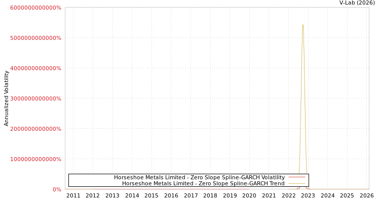 graph of Horseshoe Metals Limited S0GARCH