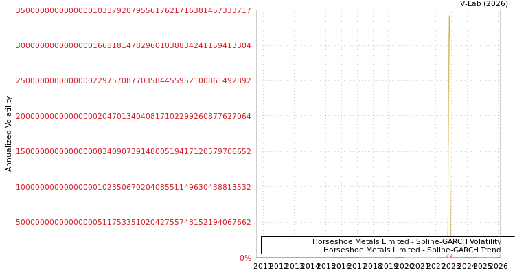 graph of Horseshoe Metals Limited SGARCH