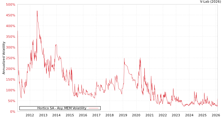graph of Hortico SA AMEM