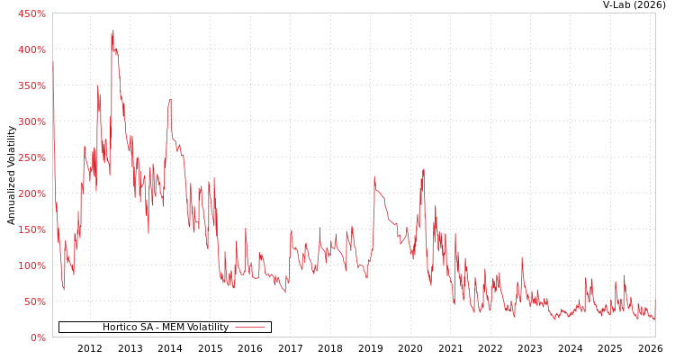 graph of Hortico SA MEM