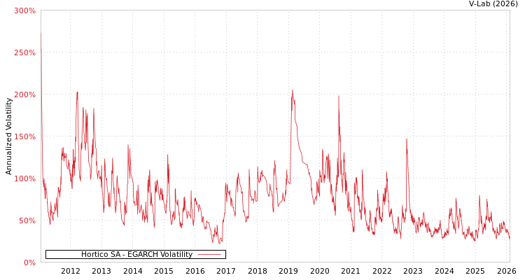 graph of Hortico SA EGARCH