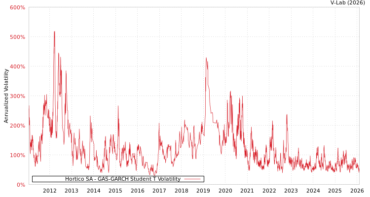 graph of Hortico SA GAS-GARCH-T