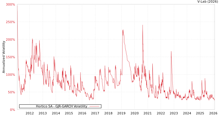 graph of Hortico SA GJR-GARCH