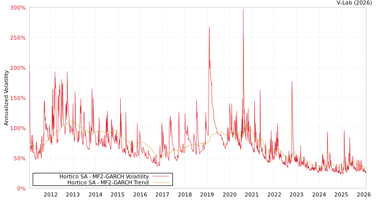 graph of Hortico SA MF2-GARCH