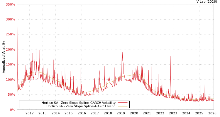 graph of Hortico SA S0GARCH