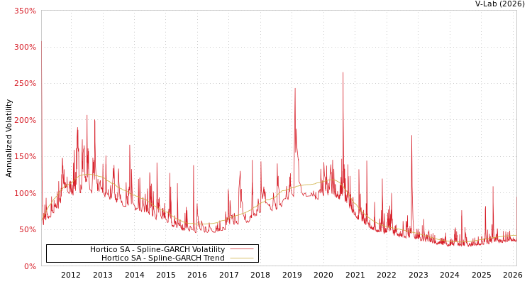 graph of Hortico SA SGARCH