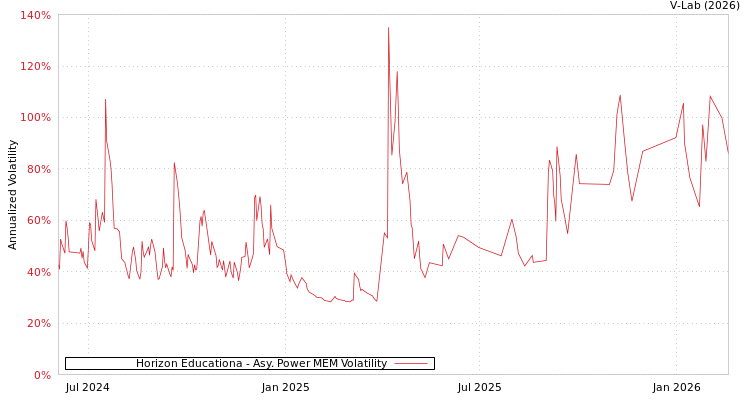 graph of Horizon Educationa APMEM