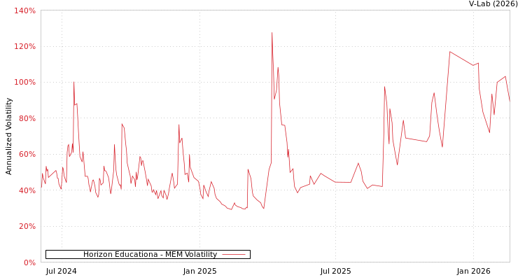 graph of Horizon Educationa MEM