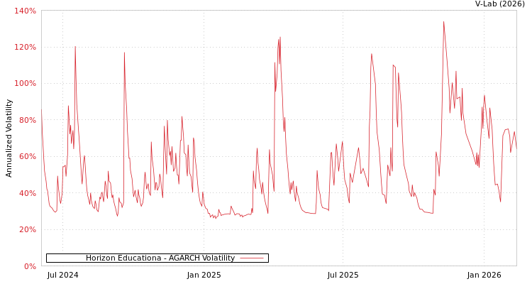graph of Horizon Educationa AGARCH