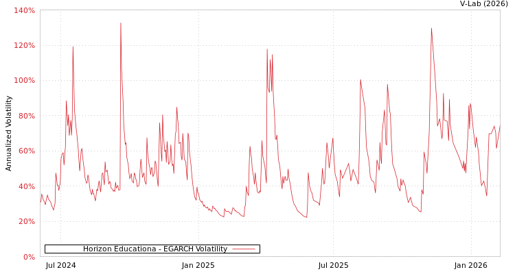 graph of Horizon Educationa EGARCH
