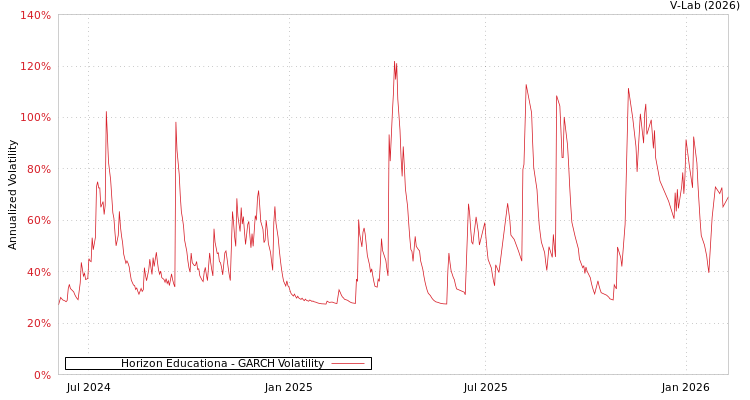 graph of Horizon Educationa GARCH