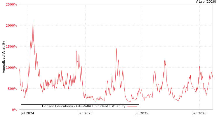 graph of Horizon Educationa GAS-GARCH-T