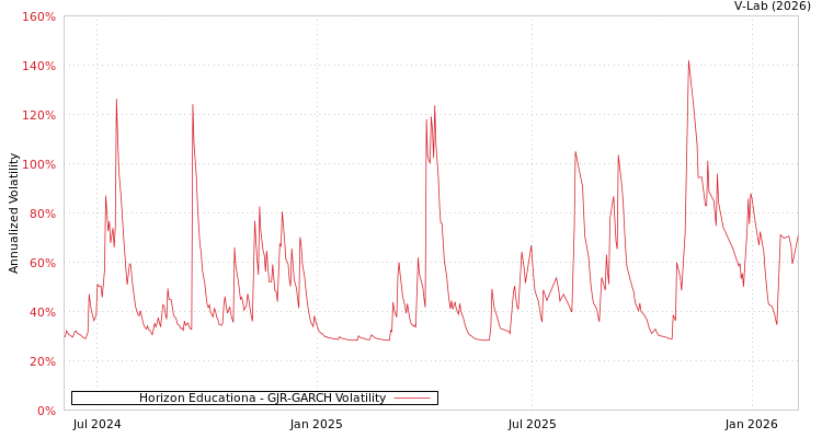 graph of Horizon Educationa GJR-GARCH