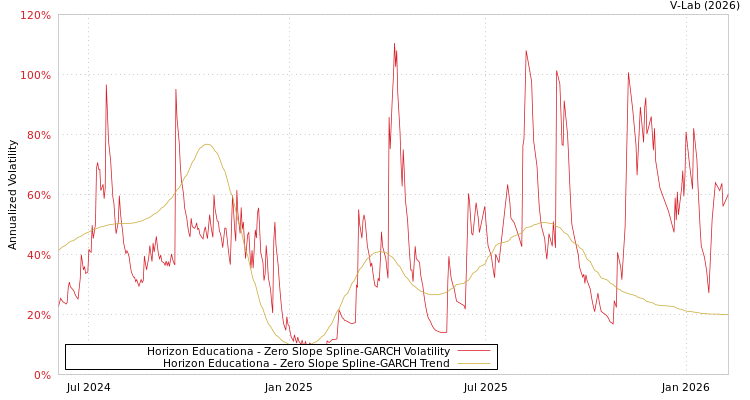 graph of Horizon Educationa S0GARCH