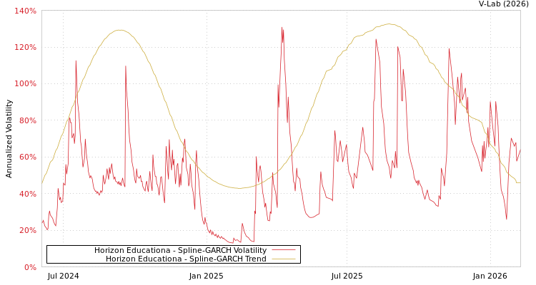 graph of Horizon Educationa SGARCH