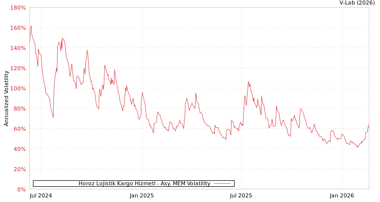 graph of Horoz Lojistik Kargo Hizmetl AMEM