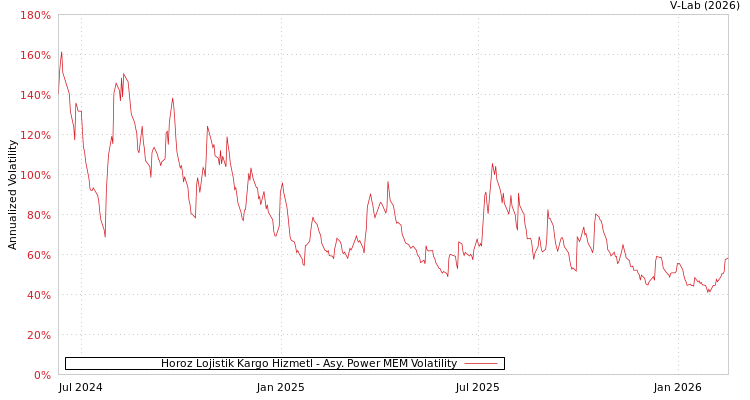 graph of Horoz Lojistik Kargo Hizmetl APMEM
