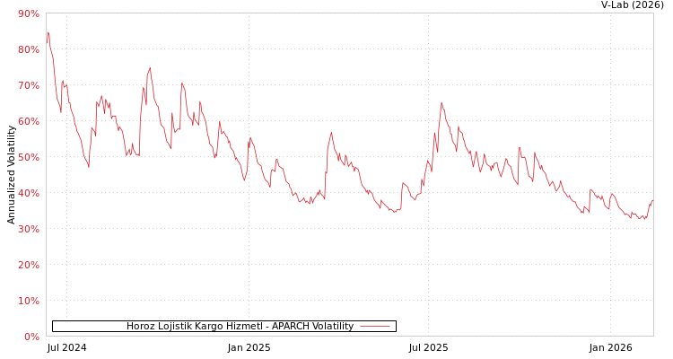 graph of Horoz Lojistik Kargo Hizmetl APARCH