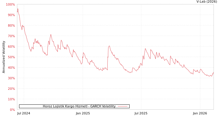 graph of Horoz Lojistik Kargo Hizmetl GARCH