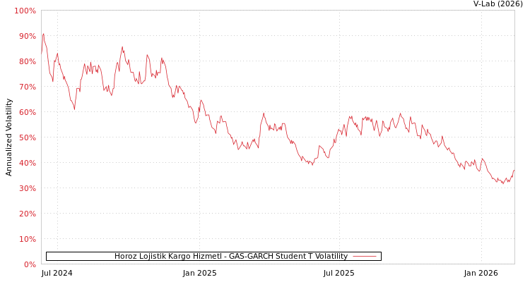graph of Horoz Lojistik Kargo Hizmetl GAS-GARCH-T