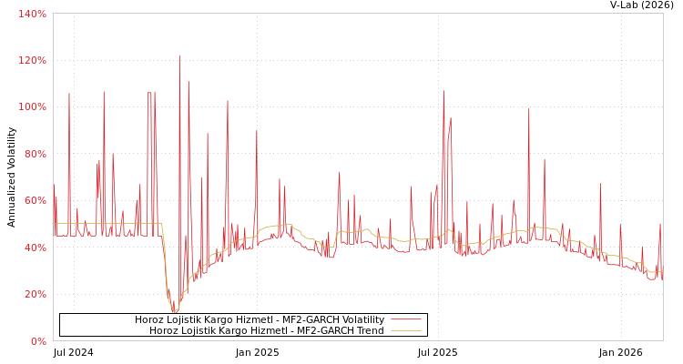 graph of Horoz Lojistik Kargo Hizmetl MF2-GARCH