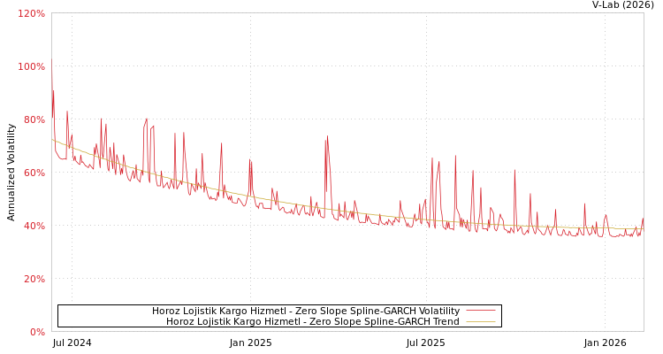 graph of Horoz Lojistik Kargo Hizmetl S0GARCH