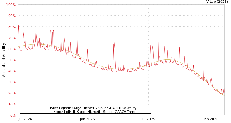 graph of Horoz Lojistik Kargo Hizmetl SGARCH
