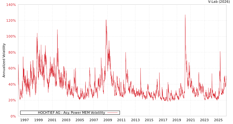 graph of HOCHTIEF AG APMEM