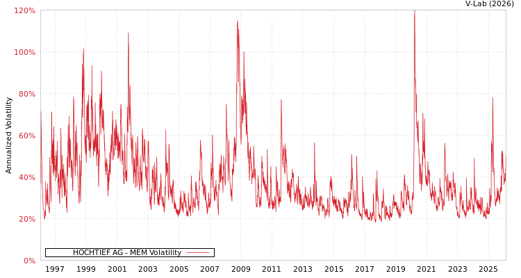 graph of HOCHTIEF AG MEM