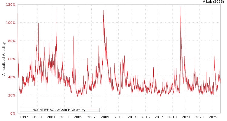 graph of HOCHTIEF AG AGARCH