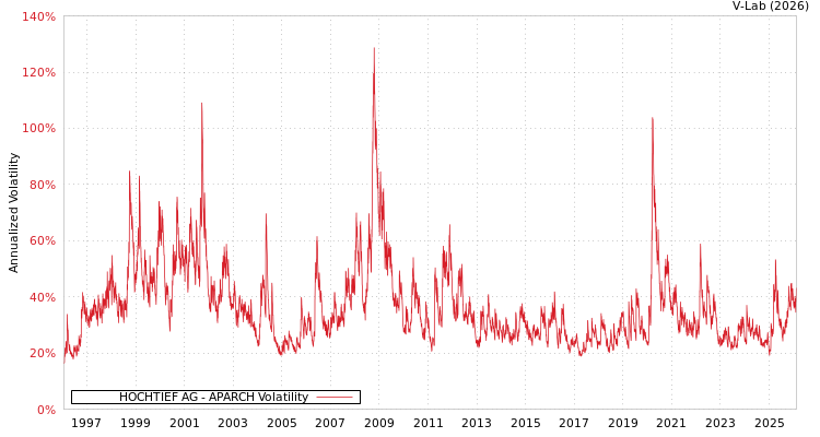 graph of HOCHTIEF AG APARCH