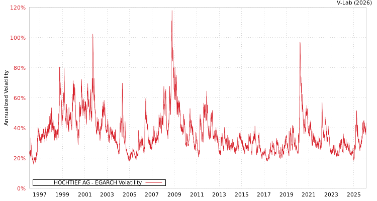 graph of HOCHTIEF AG EGARCH