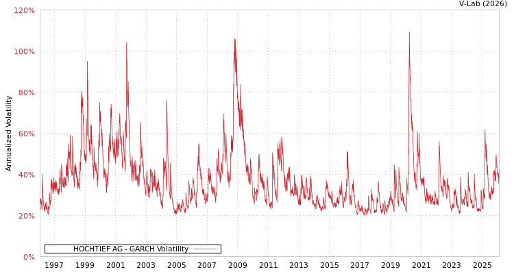 graph of HOCHTIEF AG GARCH