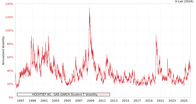 graph of HOCHTIEF AG GAS-GARCH-T