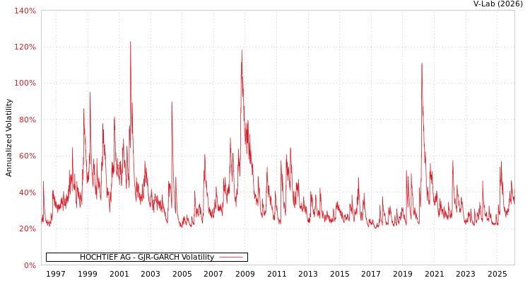 graph of HOCHTIEF AG GJR-GARCH