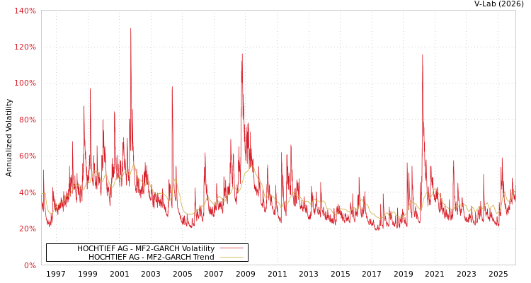 graph of HOCHTIEF AG MF2-GARCH