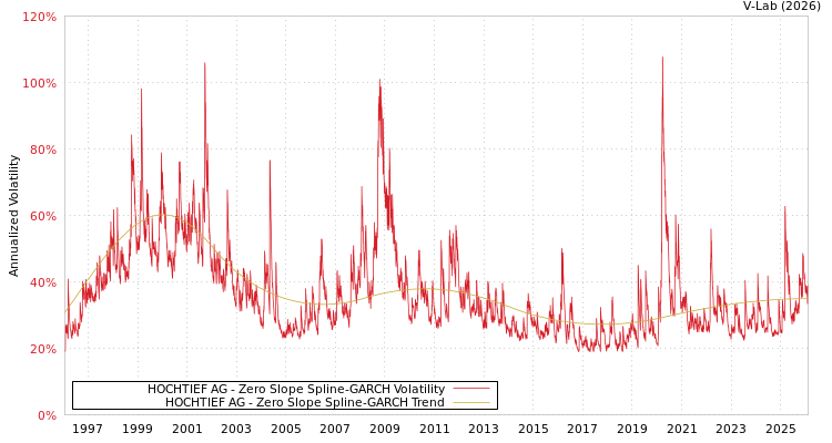 graph of HOCHTIEF AG S0GARCH