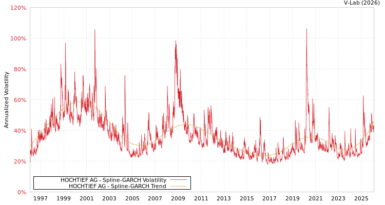 graph of HOCHTIEF AG SGARCH