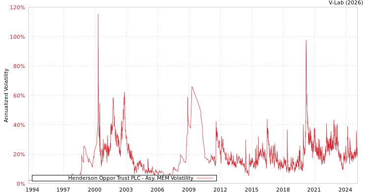 graph of Henderson Oppor Trust PLC AMEM