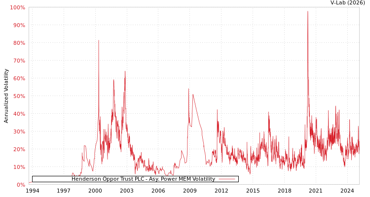graph of Henderson Oppor Trust PLC APMEM