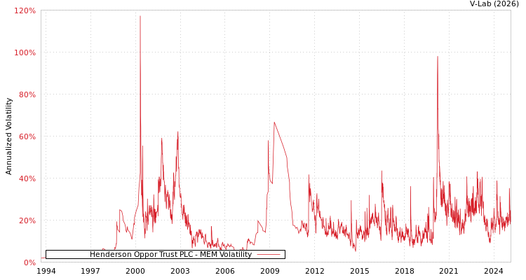 graph of Henderson Oppor Trust PLC MEM