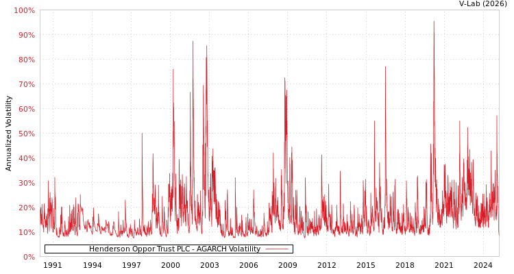 graph of Henderson Oppor Trust PLC AGARCH