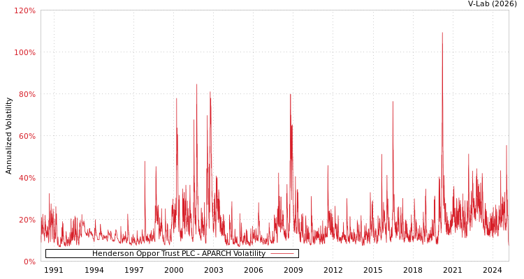 graph of Henderson Oppor Trust PLC APARCH