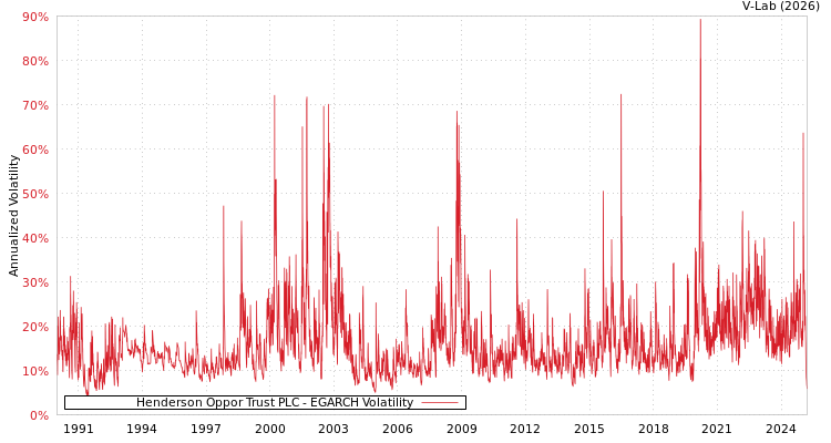 graph of Henderson Oppor Trust PLC EGARCH