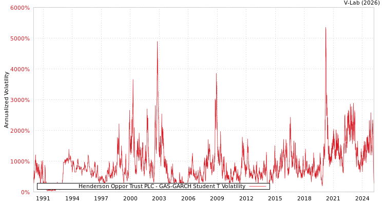 graph of Henderson Oppor Trust PLC GAS-GARCH-T